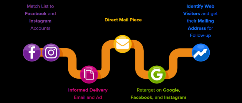 direct mail campaign workflow